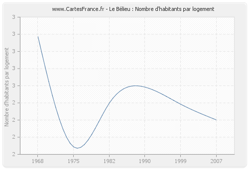 Le Bélieu : Nombre d'habitants par logement